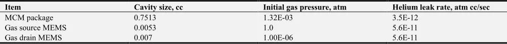 Table 1. Package and MEMS information. 