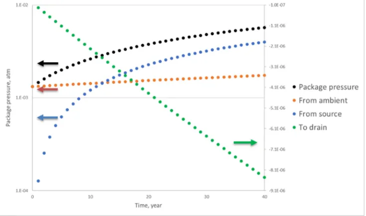 Figure 3. Cumulative gas pressure changes of MCM package cavity and its contributors. 