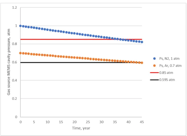 Figure 4. Cavity gas pressure of MEMS multi-chip module package, gas source MEMS, and gas drain MEMS