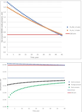Figure 6. Effects of increase of the initial source MEMS cavity pressure on the internal pressures of the MEMS devices