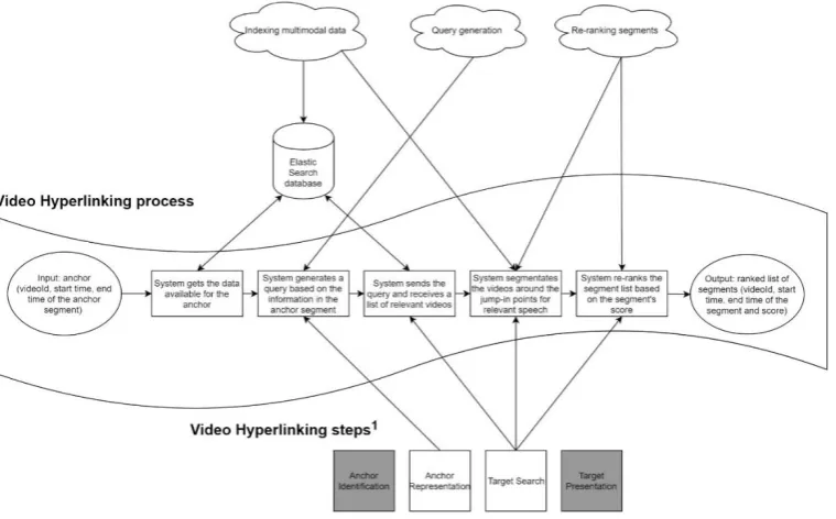 Figure 5: The Video Hyperlinking steps from the definition in Ordelman et al. (2015) and the adapted process flow