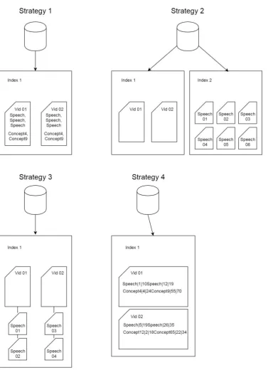 Figure 6: The 4 indexing strategies. Note that the Speech objects (strategy 2 and 3) also contain other data belonging to that segment (concept detection)