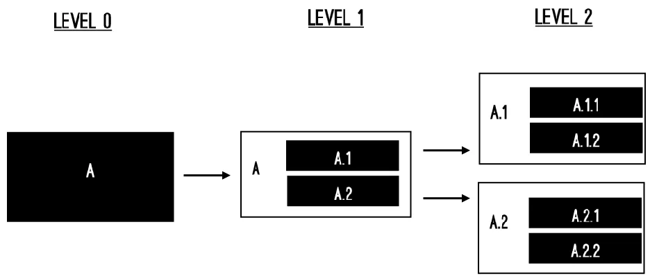 Figure 18: Level approach example of system A and sub functions 