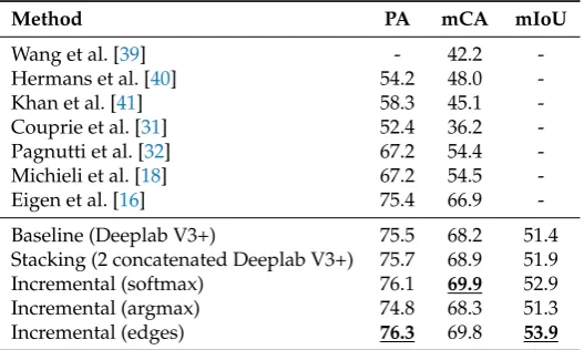 Table 1. Semantic segmentation performances on the NYUDv2 dataset with four classes of the proposedmethod and of some competing approaches (the table shows percentage values)
