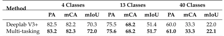 Table 4. Experimental results on NYUDv2 with simultaneous output of the three segmentation maps,percentage values