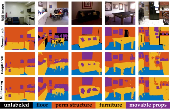 Figure 8. Qualitative results for the set of ﬁve classes of the proposed approaches. From left to right,the chosen images are the ones numbered as: 0, 124, 145, 168, and 368.