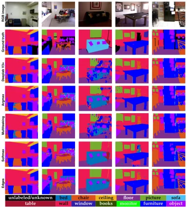Figure 9. Qualitative results for the set of 15 classes of the proposed approaches. From left to right,the chosen images are the ones numbered as: 0, 124, 145, 168, 368.