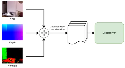 Figure 1. Early fusion of the different representations (color, depth, and surface normals).
