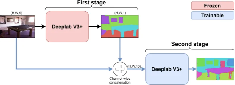 Figure 2. Diagram of the incremental approach where the softmax of the predictions at the ﬁrst stage isconcatenated as additional input for the second phase.