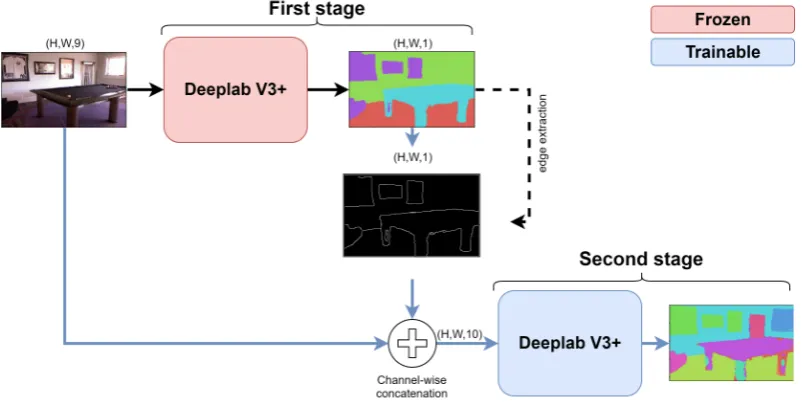 Figure 4. Diagram of the incremental approach where the edges of the predictions at the ﬁrst stage areconcatenated as additional input for the second phase.