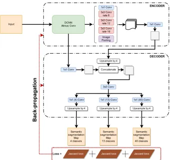 Figure 5. Modiﬁed DeepLab V3+ architecture for joint learning of multiple representations.