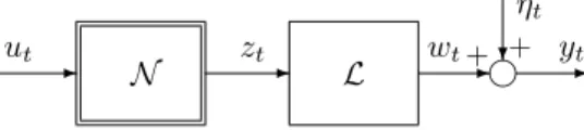 Fig. 1. Hammerstein system.