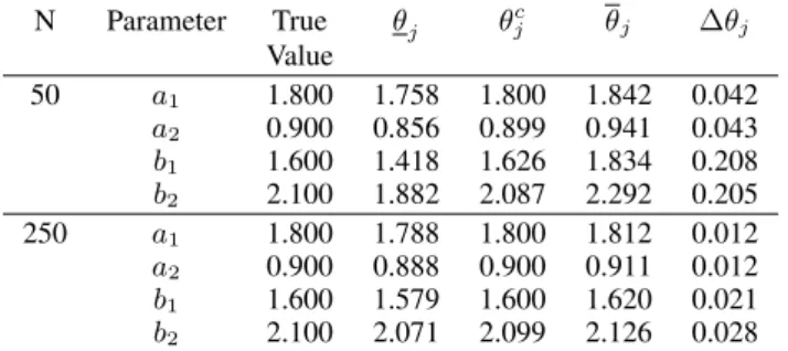 Table II: Linear block. Parameter central estimates (θ c j ), parameter bounds (θ j , θ j ) and parameter uncertainties ∆θ j