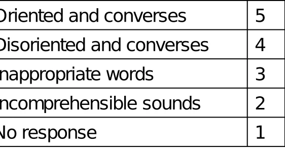 Table 31-1 Glasgow Coma Scale (1 of 2) 