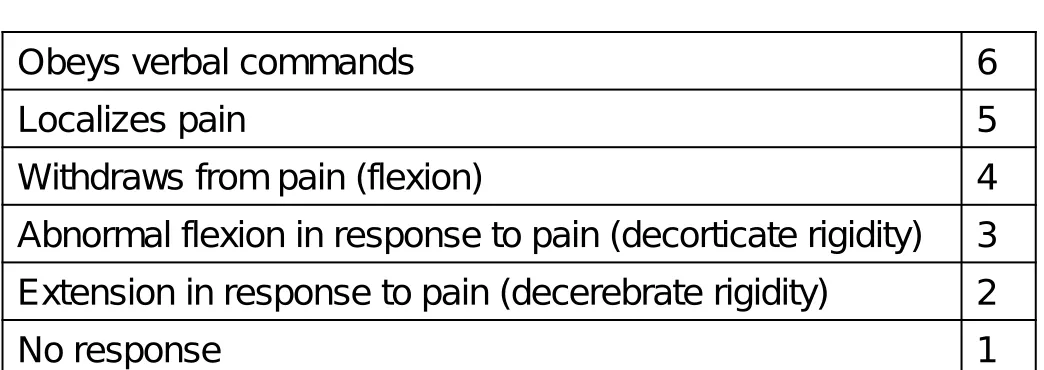 Table 31-1 Glasgow Coma Scale (2 of 2) 