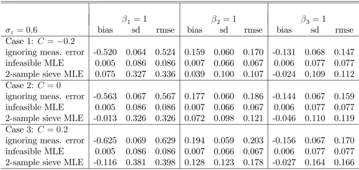 Table 1: simulation results. (n = 1500; n a = 1000; reps = 400)