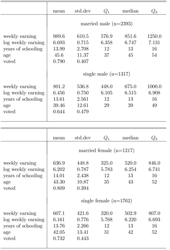 Table 3: descriptive statistics of the primary sample (CPS, Nov. 2004)