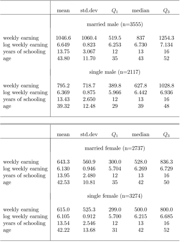 Table 4: descriptive statistics of the auxilliary sample (SIPP, Nov. 2004, wave 1)