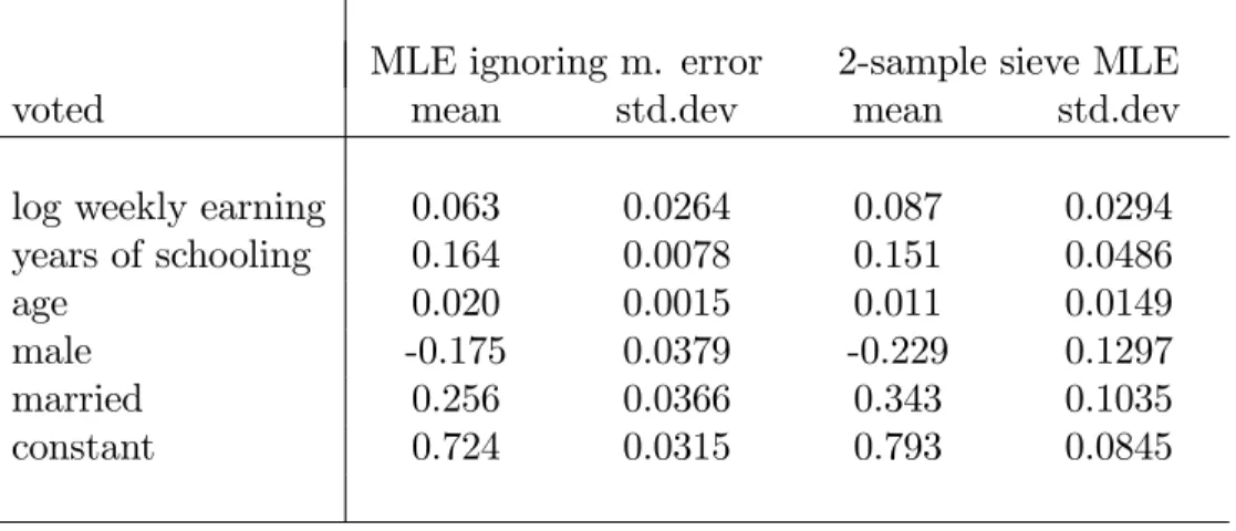 Table 5: empirical estimation results.