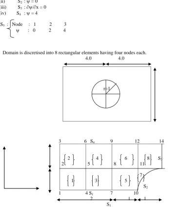 Fig. 3  Irrotational flow around a cylinder, Element distribution and boundary conditions 1 