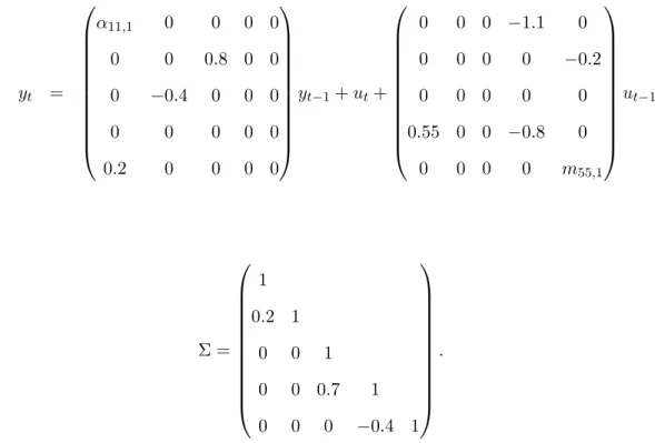 Table 2 and table 3 display the frequency of cases when the algorithms yielded models that were not invertible or, in the case of the CCA algorithm, violated the minimum phase assumption for sample sizes T = 100 and T = 200, respectively