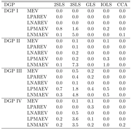 Table 3: Non-invertible Estimated Models, T = 200 DGP 2SLS 3SLS GLS IOLS CCA DGP I MEV 0.0 0.0 0.0 0.0 0.0 LPAREV 0.0 0.0 0.0 0.0 0.0 LNAREV 0.0 0.0 0.0 0.0 0.0 LPMAEV 0.8 1.6 0.0 0.2 0.0 LNMAEV 0.1 5.0 0.0 0.0 0.1 DGP II MEV 0.0 0.1 0.0 0.1 0.0 LPAREV 0.0