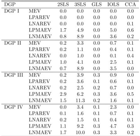 Table 4: Total Estimation Failures, T = 100 DGP 2SLS 3SLS GLS IOLS CCA DGP I MEV 0.0 0.0 0.0 0.0 0.0 LPAREV 0.0 0.0 0.0 0.0 0.0 LNAREV 0.0 0.0 0.0 0.0 0.1 LPMAEV 1.7 4.9 0.0 5.0 0.6 LNMAEV 0.8 8.9 0.0 3.6 0.2 DGP II MEV 0.2 3.3 0.0 0.7 0.1 LPAREV 0.2 1.1 0