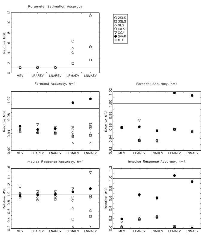 Figure 2: MSE ratios for DGP I with T = 200.