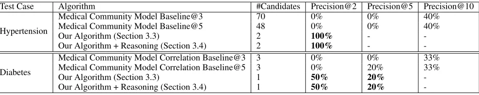 Table 2: PubMed Reasoning Paths