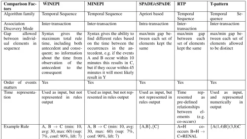 Table 1: Comparison of Various Algorithms