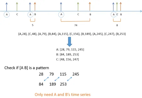 Figure 2: Data Restructuring: Start with events stored in theincreasing order of their times of occurrence, then samplepairs to see if pattern exists.