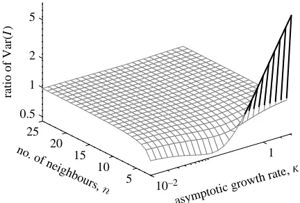 Figure 4. Comparison of stochastic pairwise and mean-ﬁeldresults using the predicted bivariate normal distributions forand note that the population sizethe stochastic dynamics during the early exponential growthphase following invasion into a totally susce