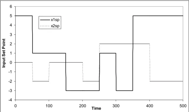 Figure 4: The set point changes made to the inputs x 1  and x 2  used in the simulated NL  process described by Eqs