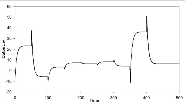 Figure 5: The simulated NL process output response to the input changes that are shown in  Figure 4