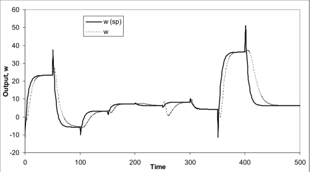 Figure 7: The simulated process output response, w, shown for both the pure set point  changes (the NL process) and for inputs that have a dynamic response to the set point  changes (the LNL process)