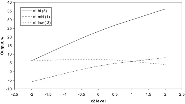 Figure 8: The ultimate response of the output, w, given by the simulated LNL process to  changes in the two inputs, x 1  and x 2 