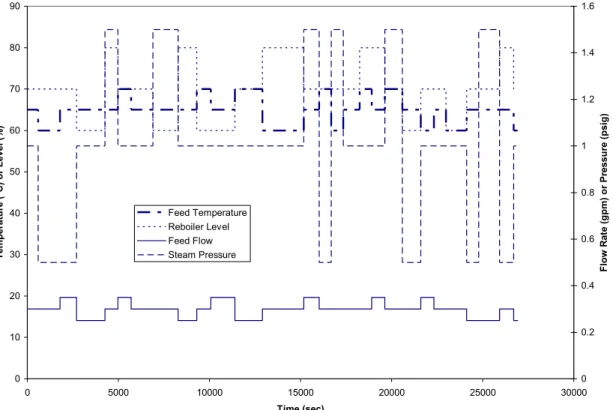 Figure 11: The set point changes used for the experimental design of the distillation column