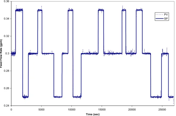 Figure 14:  Feed flow response to the set point changes made during the experiments that  were conducted on the distillation column