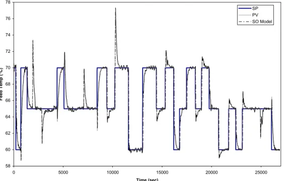 Figure 16: The feed temperature response (PV) to the set point changes (SP) introduced  during the experimental runs, along with the second-order underdamped model (SO Model)  fit to the feed temperature