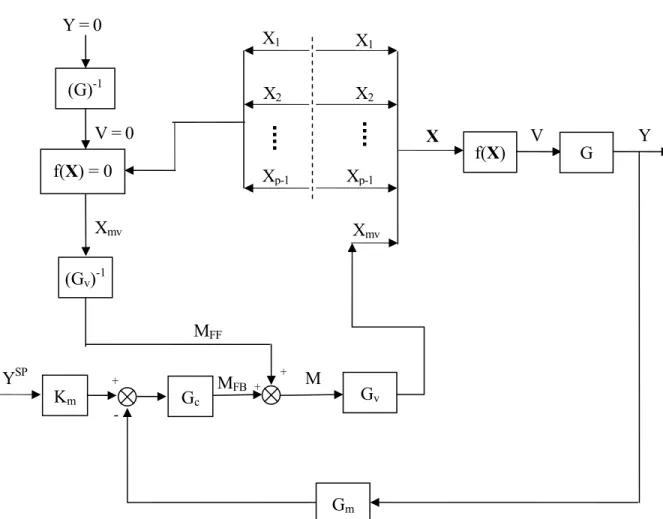 Figure 3: The proposed feedforward/feedback controller under Wiener modeling.  The X i ’s  represent the input variables, Y represents the controlled variable, M represents the controller  signal