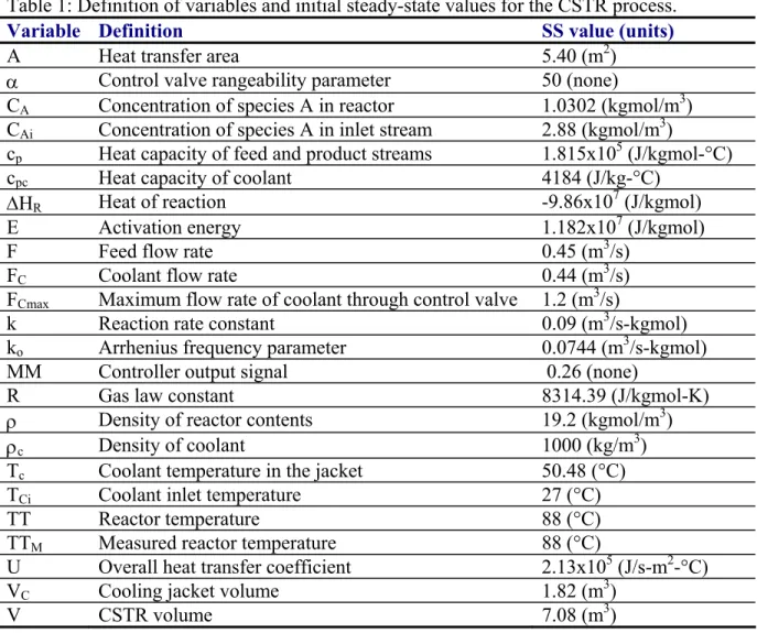 Table 1: Definition of variables and initial steady-state values for the CSTR process