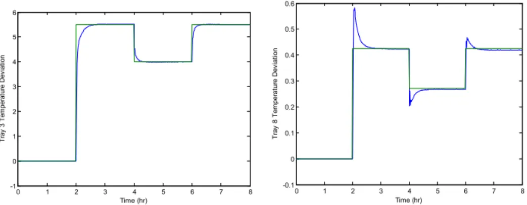 Figure 4: Set-point test profile of CV 1  and CV 2  using NWMPC. 