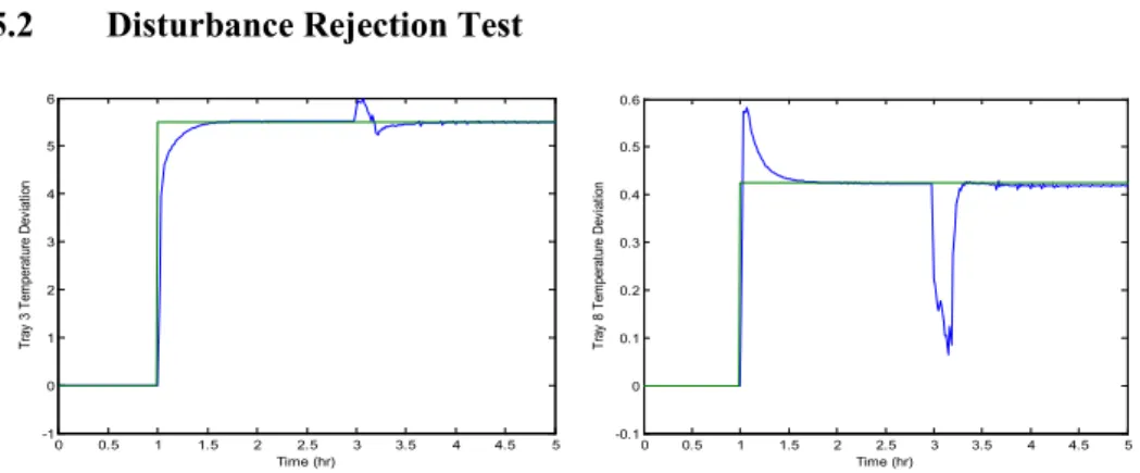 Figure 5: Disturbance rejection test profile of CV 1  and CV 2 . 