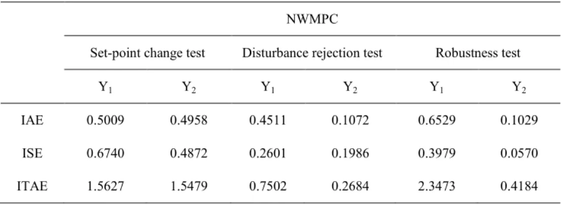 Table 1:   Error calculation for the set-point change, disturbance rejection and robustness  tests