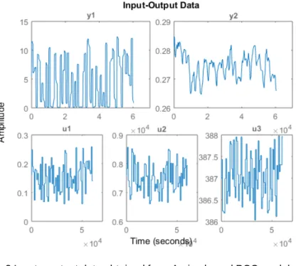 Fig 3 Input – output data obtained from Amine based PCC model developed in gPROMS; u 1 : flue gas flowrate; 