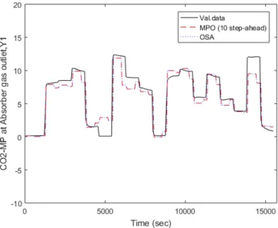 Fig 5   A  comparison of the model predictions (OSA and MPO) and measurements over the test data for sub- sub-system 1 using model  M  (Table 1).