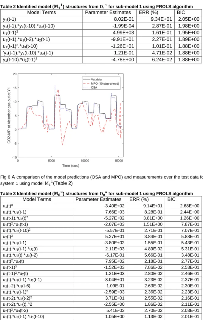 Table 2 Identified model ( ) structures from   for sub-model 1 using FROLS algorithm 