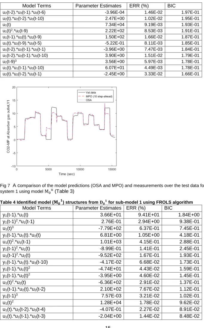 Fig 7   A c omparison of the model predictions (OSA and MPO) and measurements over the test data for sub- sub-system 1 using model  M  (Table 3) 