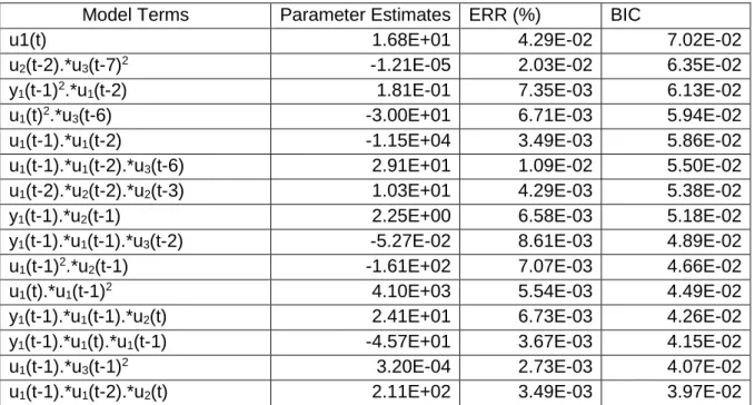 Table 5 VAF (and PE) for the Identified sub-model 1 (OSA and MPO) 