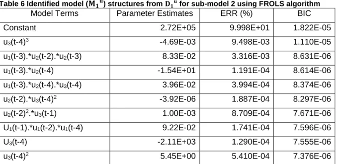 Table 6 Identified model ( ) structures from   for sub-model 2 using FROLS algorithm 
